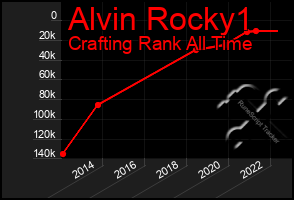 Total Graph of Alvin Rocky1