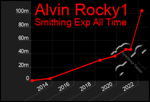 Total Graph of Alvin Rocky1