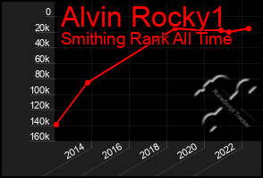 Total Graph of Alvin Rocky1