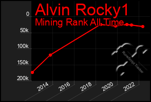 Total Graph of Alvin Rocky1