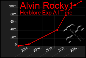 Total Graph of Alvin Rocky1