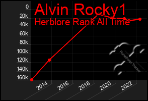 Total Graph of Alvin Rocky1