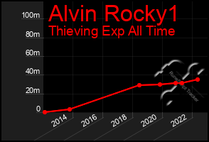 Total Graph of Alvin Rocky1