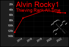 Total Graph of Alvin Rocky1