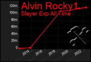 Total Graph of Alvin Rocky1