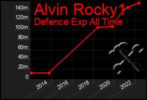 Total Graph of Alvin Rocky1