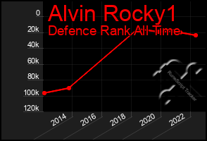 Total Graph of Alvin Rocky1