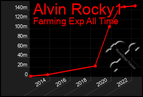 Total Graph of Alvin Rocky1