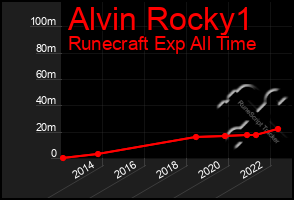 Total Graph of Alvin Rocky1