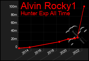 Total Graph of Alvin Rocky1