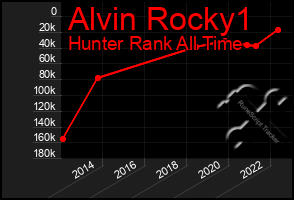 Total Graph of Alvin Rocky1