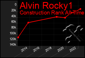 Total Graph of Alvin Rocky1