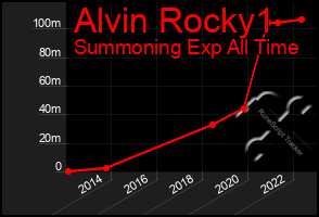 Total Graph of Alvin Rocky1