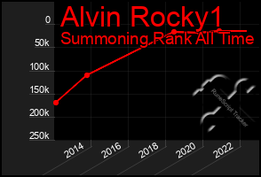 Total Graph of Alvin Rocky1