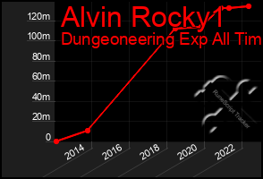 Total Graph of Alvin Rocky1