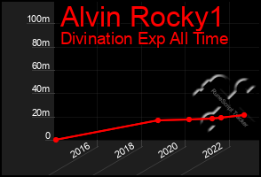 Total Graph of Alvin Rocky1