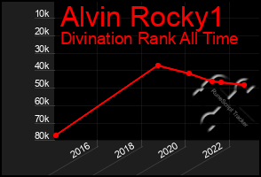 Total Graph of Alvin Rocky1