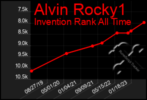 Total Graph of Alvin Rocky1