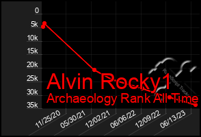 Total Graph of Alvin Rocky1