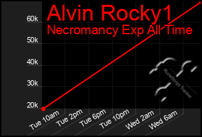 Total Graph of Alvin Rocky1