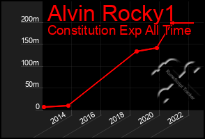 Total Graph of Alvin Rocky1