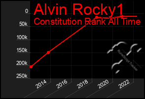 Total Graph of Alvin Rocky1