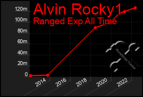 Total Graph of Alvin Rocky1