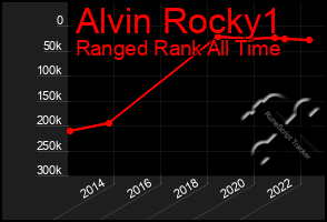 Total Graph of Alvin Rocky1