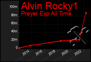 Total Graph of Alvin Rocky1