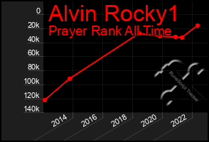 Total Graph of Alvin Rocky1