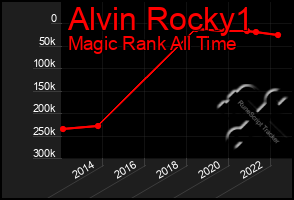 Total Graph of Alvin Rocky1