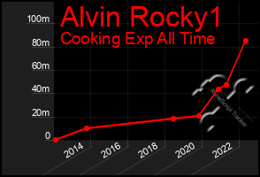 Total Graph of Alvin Rocky1