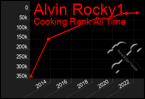 Total Graph of Alvin Rocky1