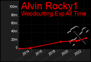 Total Graph of Alvin Rocky1