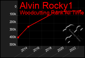 Total Graph of Alvin Rocky1