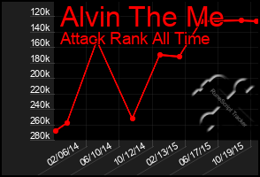 Total Graph of Alvin The Me