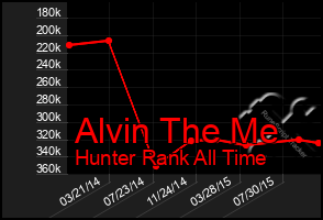 Total Graph of Alvin The Me