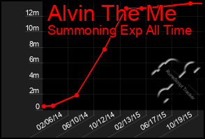 Total Graph of Alvin The Me