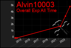 Total Graph of Alvin10003