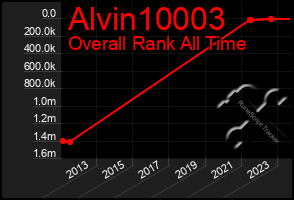 Total Graph of Alvin10003