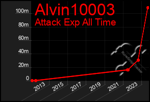 Total Graph of Alvin10003