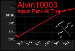 Total Graph of Alvin10003