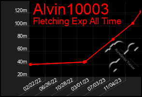 Total Graph of Alvin10003