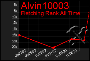 Total Graph of Alvin10003