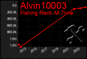 Total Graph of Alvin10003