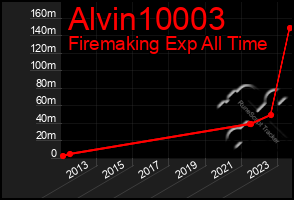 Total Graph of Alvin10003