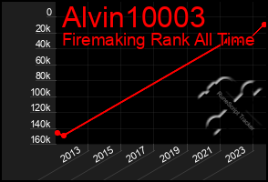 Total Graph of Alvin10003