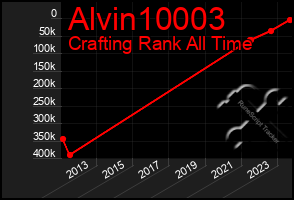 Total Graph of Alvin10003