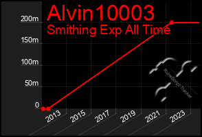 Total Graph of Alvin10003