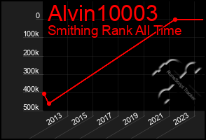 Total Graph of Alvin10003